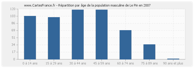 Répartition par âge de la population masculine de Le Pin en 2007